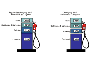 Source: EIA, Gasoline and Diesel Fuel Update, July 13, 2015