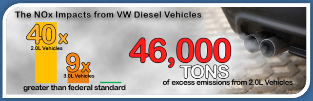 NOx impacts from VW diesel vehicles: 2.0L vehicles: 40 times greater than the federal standard, 3.0L vehicles: 9 times greater. There are 46,000 tons of excess emissions from 2.0L vehicles.